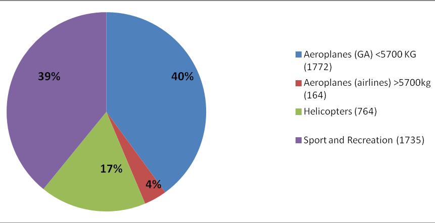 Sport Aviation Slide Main change title since April 2012 is the addition of responsibility for all Sport Aircraft airworthiness certification: This includes issue of: Microlight Flight