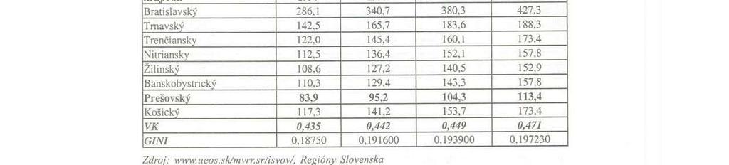 Fo/ia geographica 8 Prešov 2005 jú na jeho územi. Tento ukazovateľ však nezohľadňuje efekt dochádzky za prácou.