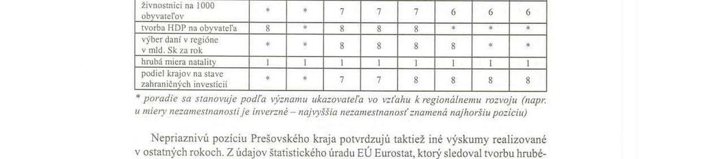 Po k iaľ by sme za ukazovateľ konkurencieschopnosti regiónu prijali schopnosť generovať zamestnanosť a relatívne vysoký dôchodok, potomje zrejmé, že Prešovský kraj predstavujejeden z najmenej
