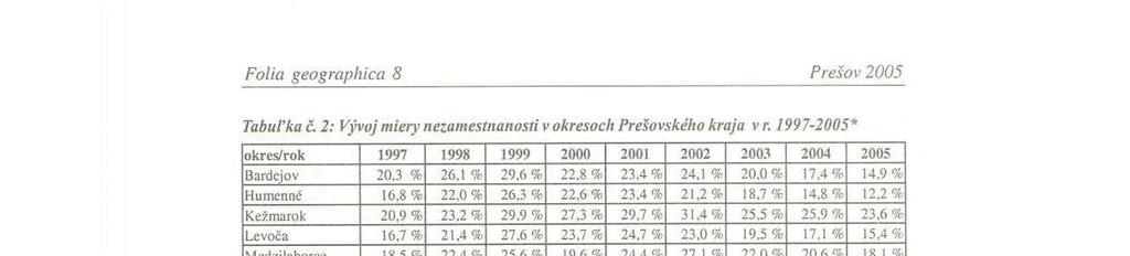 Fofia geographicli 8 Prešov 2005 Tabul'ka Č. 1: Vy.'uj mi~'jt nezamestnanosti I'l)kr~soch Prdol'skiho kraja l' r, /997-1005* údaje k 3/./ l_ be;lj(!ha roka. II r loo5 k 30_6_ Zdro): WWW.