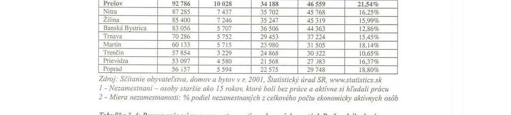 2005 ho predstihovali aj okresy Humenne a Stropkov a okresy Bardejov a Snina mali porovnateľnú nezamestnanosť. Takéto oslabovanie okresu, v ktorom sa nachádza krajske sídlo.