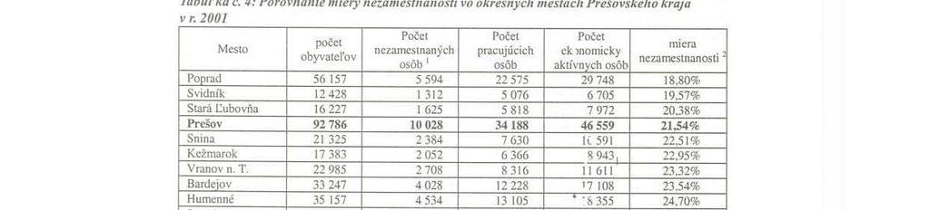 2001, z ktorých vyplýva, že Prešov mal najvyššiu nezamestnanosť spomedzi krajských miest SR ako aj v~etkých veľ kých miest SR (miest s 50 a viac tis. obyvateľmi).