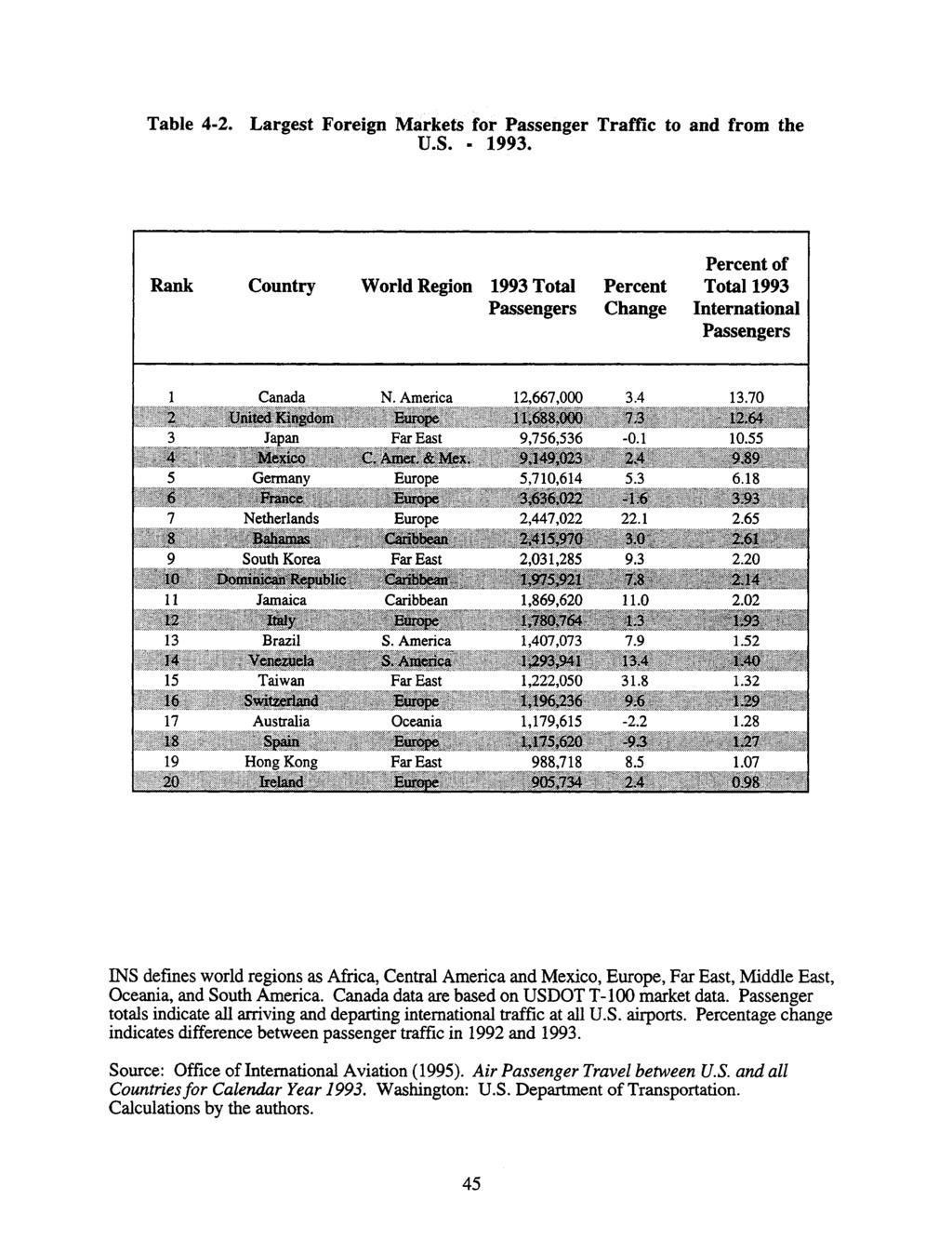 Table 4-2. Largest Foreign Markets for Passenger Traffic to and from the U.S. - 1993.