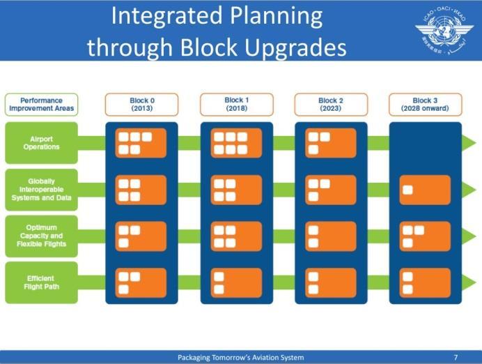 3 Overview of the ICAO Block Upgrades ICAO has subdivided their future vision of Air Travel into a series of Block Upgrades. These are the foundation of the Global Air Navigation Plan (GANP).