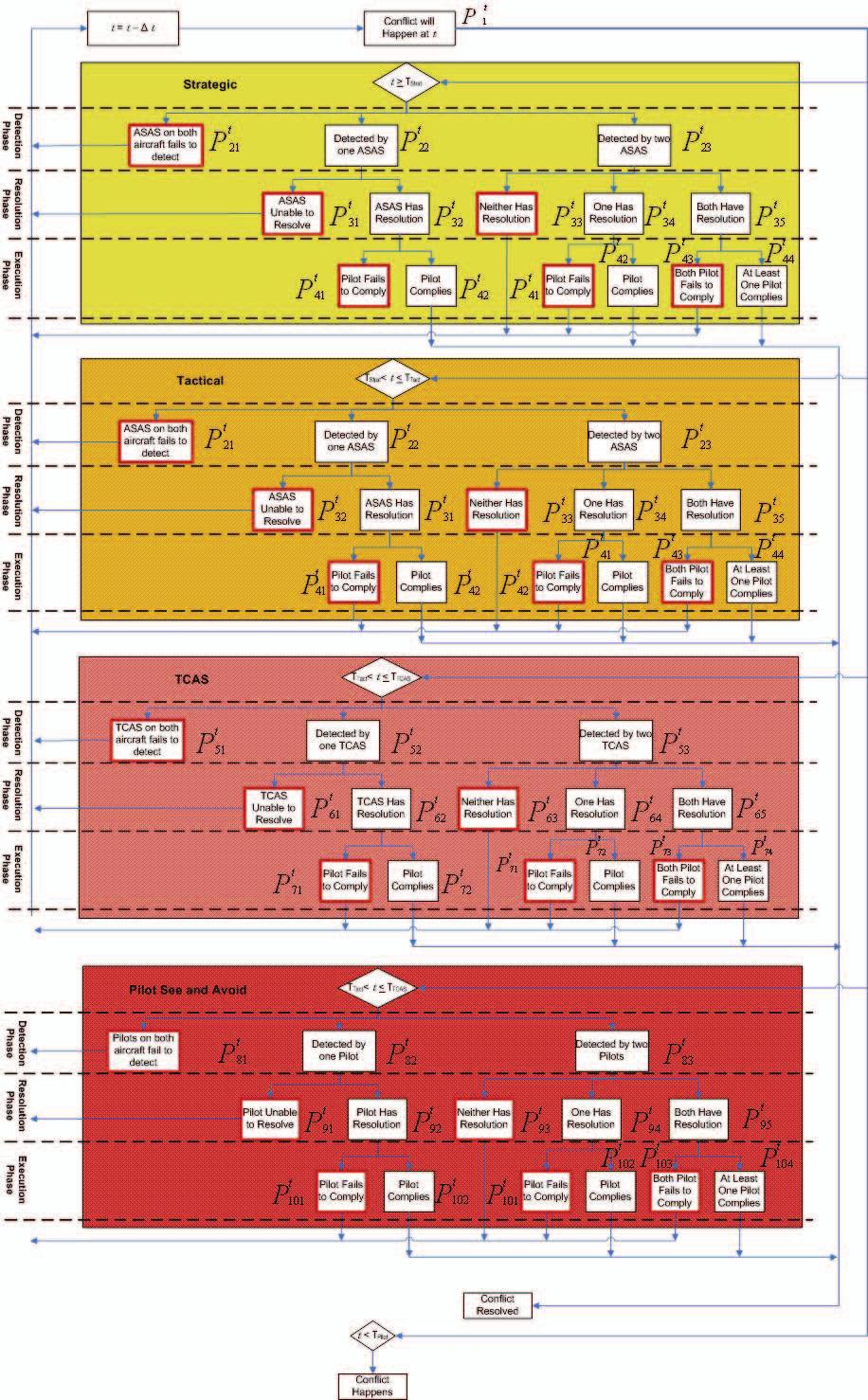 Dynamic Event Tree (DET) for AFR Strategic Timeframe If failed Tactical Timeframe If