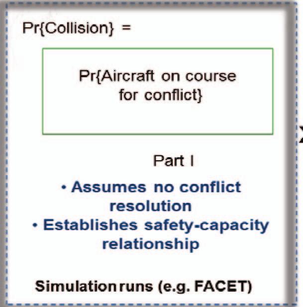 5 x traffic schedule Direct routes flown, no conflict resolution Two cases: Great circle routes, airway routes 50 simulation