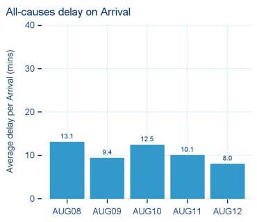 3. All-Causes Arrival Delay Summary 2 The average delay per flight on arrival from all causes decreased from 10.1 to 8.0 minutes per flight, see Figure 13.