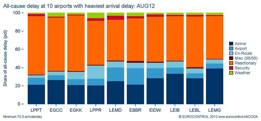 Figure 15. All-Causes Delay. Top 20 Affected Arrival Airports August 2012 Rank Arrival Airport ICAO Code Average Delay per Arrival (mins) Average Delay per Flight Percentage Change (vs.