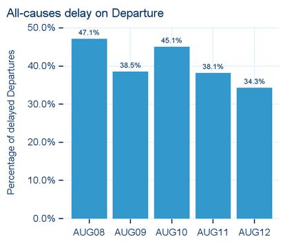 1. Headlines and Overview. August 2012 saw a reduction in all causes of delay when compared to August 2011.