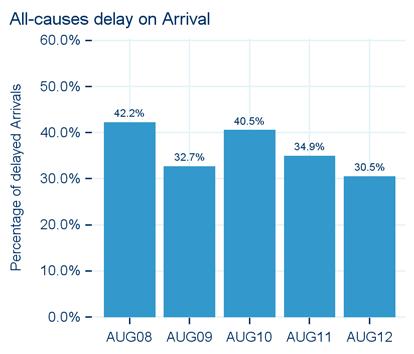 The average delay per delayed flight (ADD) for departure traffic as well as for arrival traffic decreased respectively by 2.8 and 2.