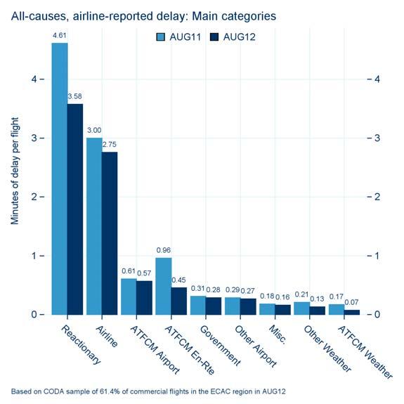 Analysis of the delay causes contributing to the August 2012 average delay per flight of 8.