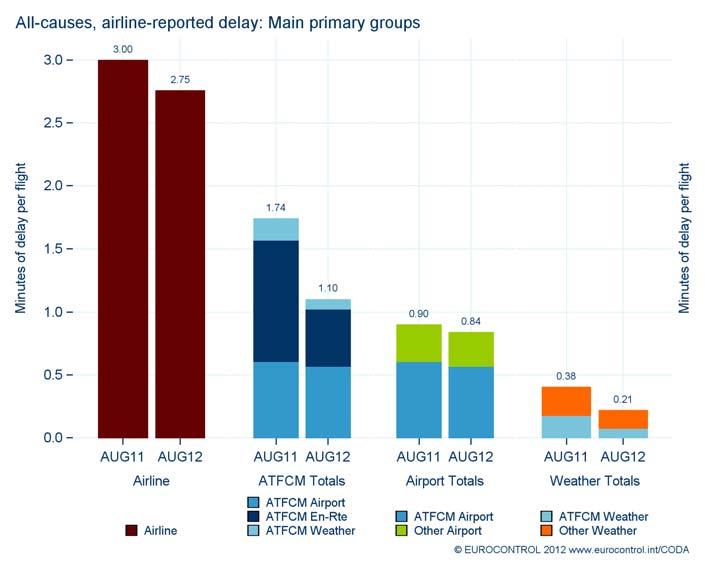 ATFM en-route related delays decreased to 0.45 minutes per flight from 0.96 minutes per flight in August 2011.