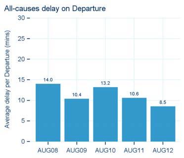 2. All-Causes Departure Delay Summary 1 The average delay per flight from all causes of delay decreased compared to August 2011 by 24% to 8.5 minutes per flight (Figure 6).