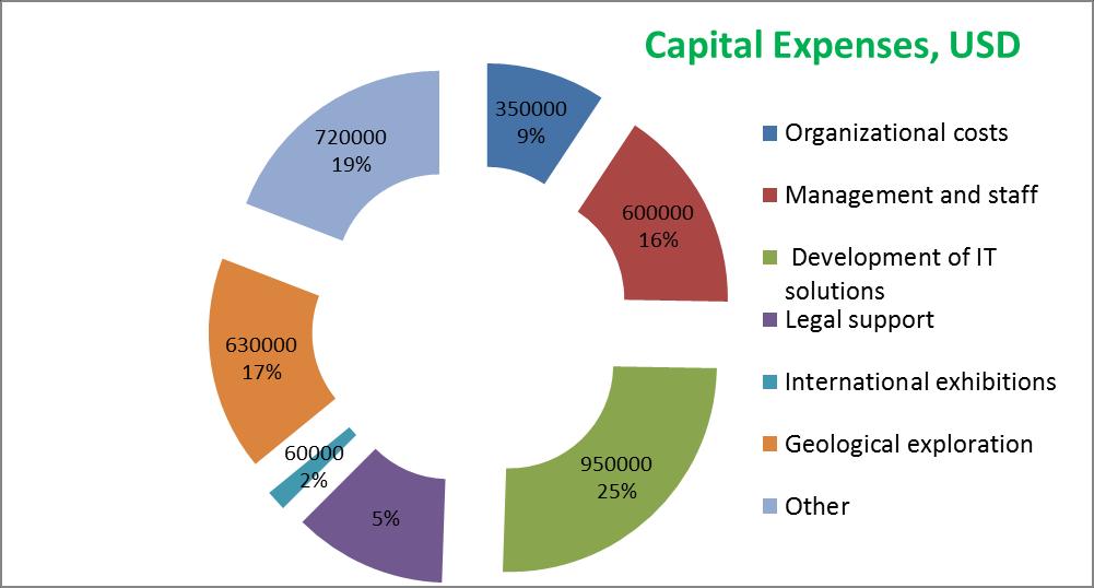 Capital Expenses Chart *Shareholders can get company s documents on an individual basis upon request after passing the KYC procedure and signing NDA. 4.