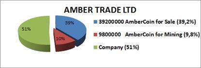 AmberCoin is the first implementation of CryptoShare technology developed by Amber Trade LTD company (UK).