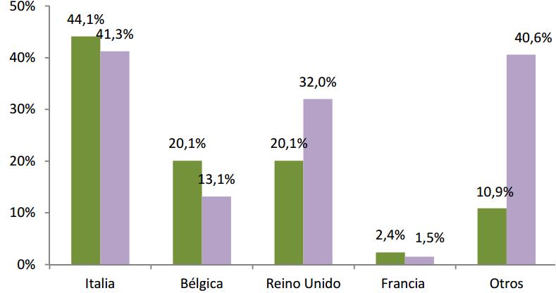 Market share of SSS in Spain by
