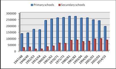 Graph 1: Number of first grade students enrolled in primary schools in the Republic of Macedonia, for the period 1998/99-2014/15 The number of students enrolled in secondary schools shows significant