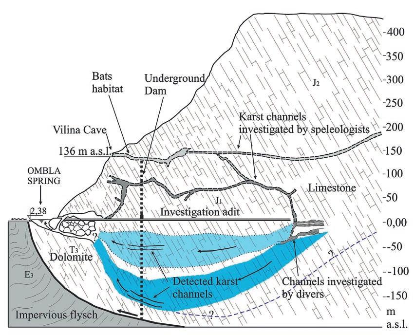 Zoran Stevanović & Petar Milanović Fig 11: Cross section of the proposed Ombla underground dam and reservoir (after Milanović 2000).
