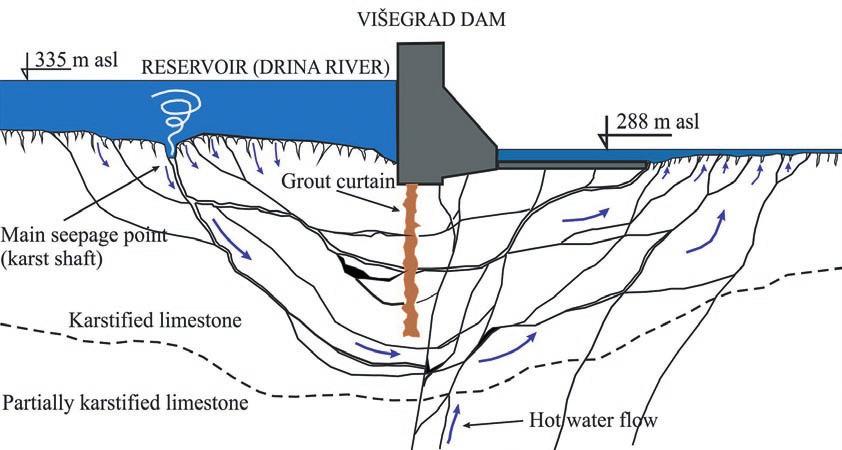 ENGINEERING CHALLENGES IN KARST Fig. 13: Cross-section of Višegrad Dam and defined groundwater pathways below the foundation (after Milanović & Vasić 2014).