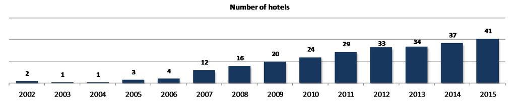 A specialist in hotel investment and hotel management Algonquin s perimeter : 41 hotels (c. 7,100 rooms), including 16 directly-operated hotels (c.