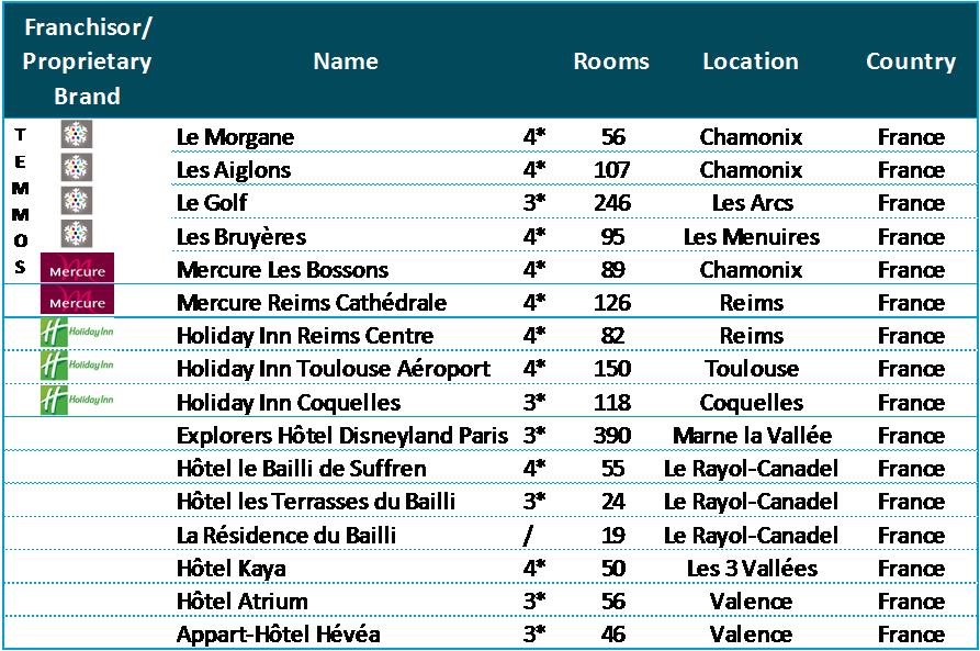 16 directly-operated hotels (1,700 rooms) Through Algonquin s own brands or internationally renowned franchises Algonquin s in house team has been actively operating many hotels in Paris and France