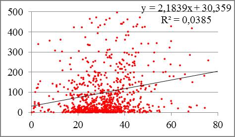 Slika 20. Koncentracije svih tipova polena korova (u pz/m 3 ) u zavisnosti od koncentracije azot(iv)-oksida (u μg/m 3 ) tokom 2009, 2010, 2011, 2012, 2013 i 2009-13.