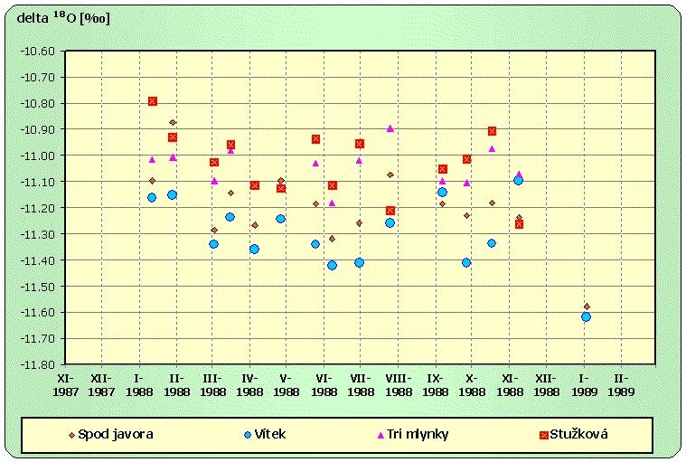 Fig.3: Time plot of δ 18 O values 4 karstic springs in the Brezovské Karpaty Mts. Results of the monitoring of isotope composition of water, shown on Fig.