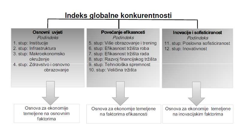 konkurentnosti dijeli se u 3 skupine (Škuflić, Kovačević, Sentigar, 2011., str. 3.-4.): temeljni faktori, faktori koji stvaraju efikasnu ekonomiju i faktori koji stvaraju inovativnu ekonomiju.