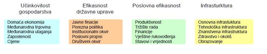 Slika 3. Indikatori konkurentnosti prema IMD-u Izvor: : Bezić, H.(2008.), Tehnološka politika i konkurentnost, Ekonomski fakultet Rijeka, Rijeka. str.