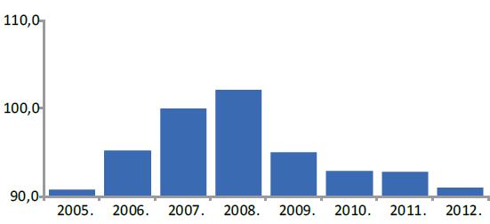 Grafikon 1. Kretanje BDP-a u Hrvatskoj, indeksi, 2005-2012., 2007=100 Izvor: HGK, Hrvatsko gospodarstvo 2012. godine, str. 7 U prošloj 2012.