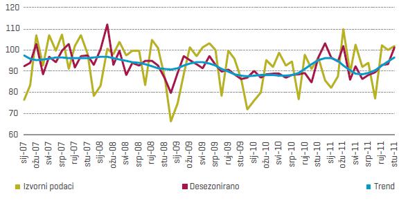 Prikaz kretanja proizvodnje proizvoda od gume i plastike u Hrvatskoj u razdoblju od 2007. do 11.mjeseca 2011.godine. ( grafikon 7.) Grafikon 7. Proizvodnja proizvoda od gume i plastike, 2007-2011.