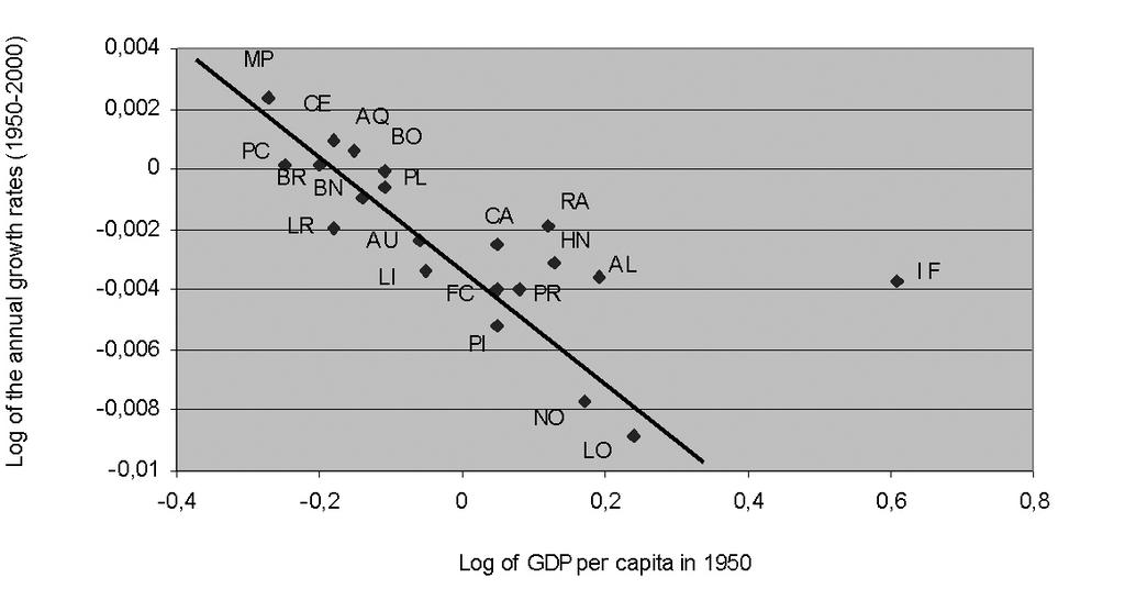 Chart 3 represents the convergence between the French regions over the period 1950-2000.
