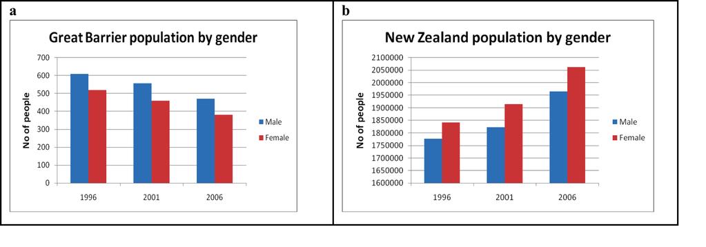 Fig 5.2. Population changes by age group 1996-2006 Gender There are more men than women (55% men to 45% women in 2006) on the island (fig 5.