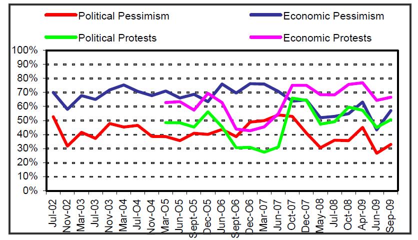 percentage points in their economic pessimism. People s willingness to protest for both economic and political reasons has gone up by some 6 and 2 percentage points, respectively.