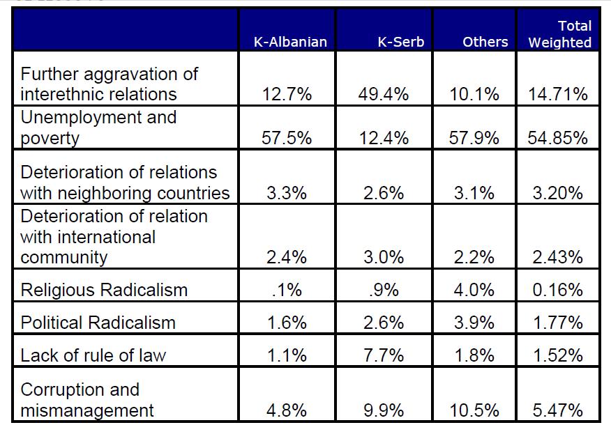 Table 2: Threats to Kosovo s stability Source: UNDP Kosovo Early Warning Report 26, Fast Facts, November 2009 Therefore, under these rather dire economic and social circumstances, suggesting