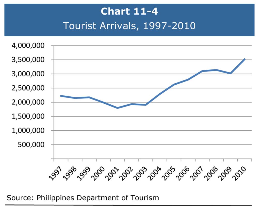 WHY IS STA. LUCIA INTO CONDOTEL? The Philippine government is putting a lot of weight on tourism as the back bone of the country 2010 3.5M 2011 3.7M 2012 4.3M 2013 4.7M 2014 6.
