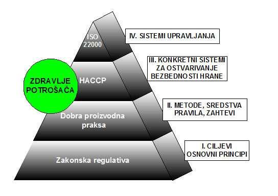 Slika 1. Piramida HACCP sistema Izvor: www.stvarnozdravo.org/moja-piramida.