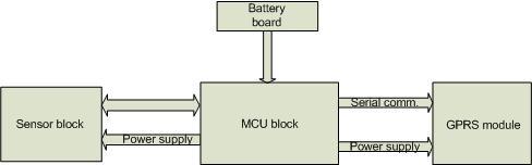 Merni sistem Blok dijagram mernog sistema je prikazan na sl.3. Merni sistem sastoji se od: Senzorskog bloka, Mikrokontrolerskog bloka (MCU) i GPRS modula.
