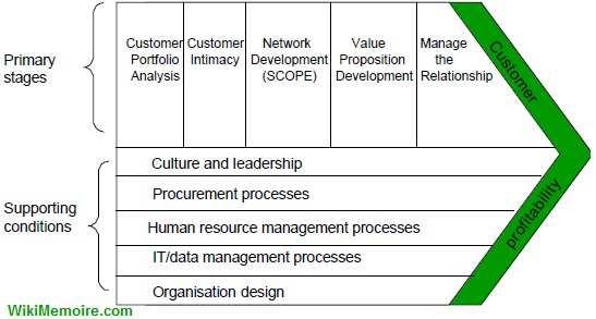 Slika 4. Customer relationship Management Concepts and Tools 1. Portfolio analiza potrošača - veoma važna primarna aktivnost CRM lanca vrednosti je i upoznavanje potrošača.