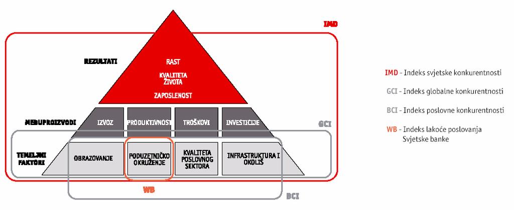 Piramida konkurentnosti Indikatori: National Competitiveness Council, World Economic Forum, International Institute for Management Development, The