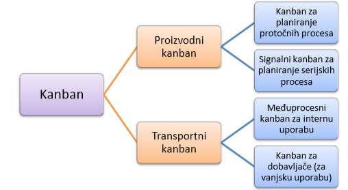 Kanban Kanban Hrv. Signalni sustav Alat Kanban je jedan od alata koji pomaže optimizirati proizvodnju. Kanban dolazi od japanske riječi KAN što znači vizualno i BAN što znači kartica.