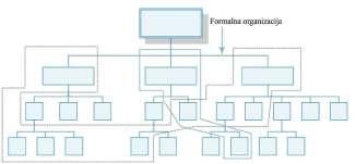 Slikabr.1.3. Neformalnaorganizacija (InformalOrganization) 2.