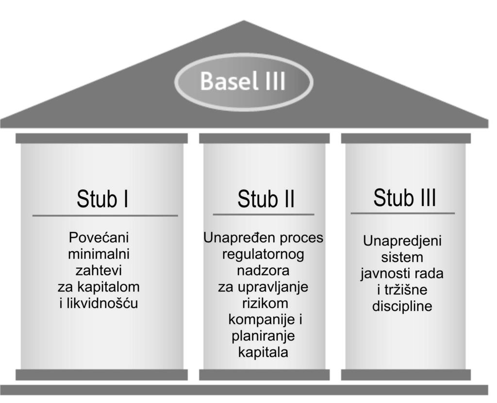 NOVA REGULATIVA ZA POSLOVANJE BANAKA PREMA SPORAZUMU BAZEL III 49 Iz prethodnog tabelarnog pregleda uočava se da Bazel III predlaže nove standarde u vezi sa kapitalom, zaduženošću i likvidnošću radi