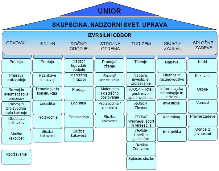 1.1 Organizacijska struktura podjetja Zaradi večje preglednosti same strukture podjetja, je podjetje UNIOR sestavilo grafično strukturo samega podjetja.