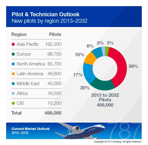Global Demand for New Pilots - 2013-2032