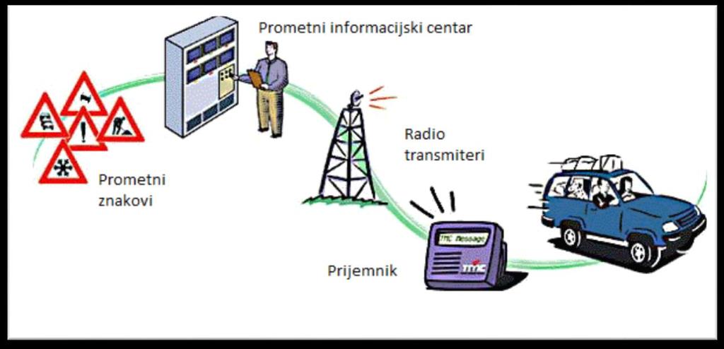 Slika 4. Prikaz toka informacija korištenjem TMC tehnologije [27] VMS (Variable Message Sign) promjenjivi prometni znakovi koji se upotrebljavaju najčešće na autocestama.