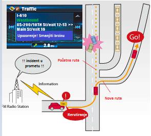 Slika 9. Primjer TMC u automobilu [12] Prijemnici za TMC poruke mogu biti FM radio ili mogu biti integrirani u navigacijskim sustavima.