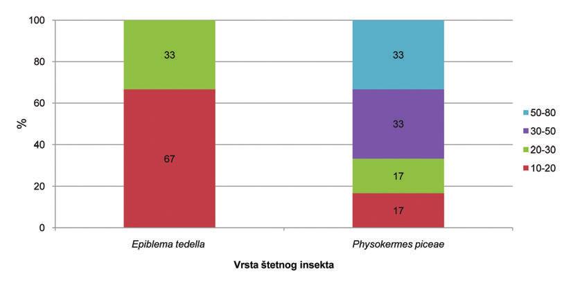 Percentage participation of defoliators on fir trees by type of insect pests in the observed stand and by diameter classes Grafikon 2.