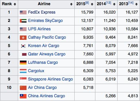Airline Ranking: Tonne-miles carried Fedex, UPS top list of cargo airlines (along with Emirates)