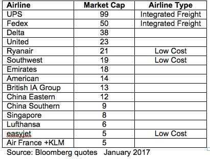Airline Ranking: Sample Market Capitalizations Market Cap = value of company = (no.